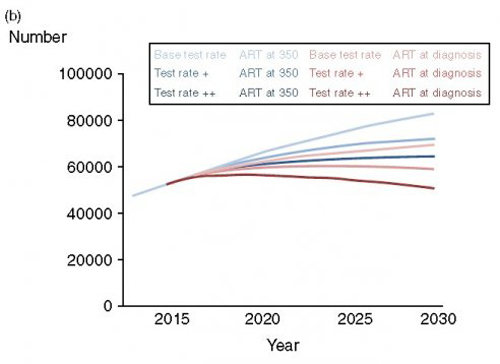 impact depistage incidence VIH fig5