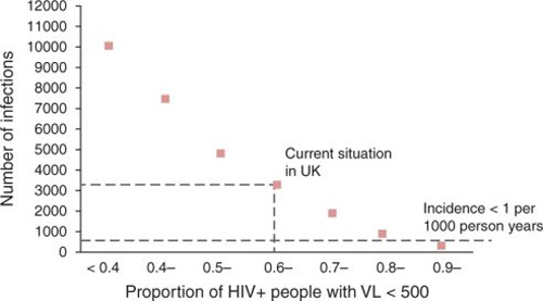 impact depistage incidence VIH fig6