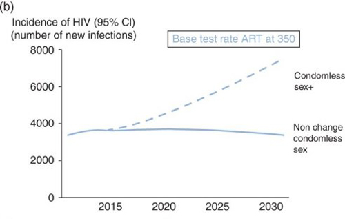 impact depistage incidence VIH fig8