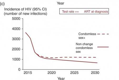 impact depistage incidence VIH fig9