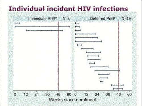 individual incident HIV infections