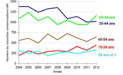 nouvelles contaminations VIH