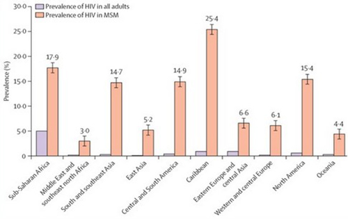 prevalence HIV MSM