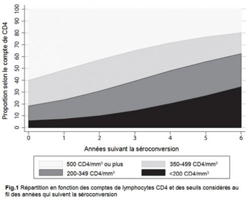 proportion CD4 delai seroconversion