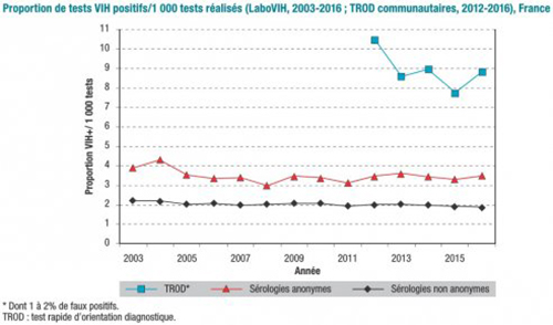 proportion TROD communautaire positifs pour 1000