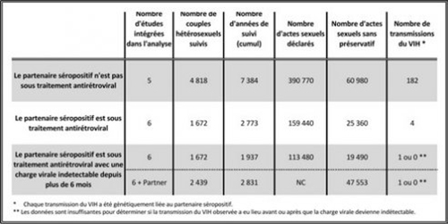 risque transmission acte sexuel 2015 fig1