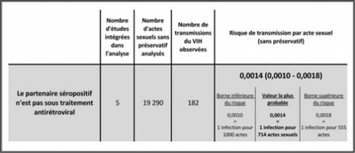 risque transmission acte sexuel 2015 fig2