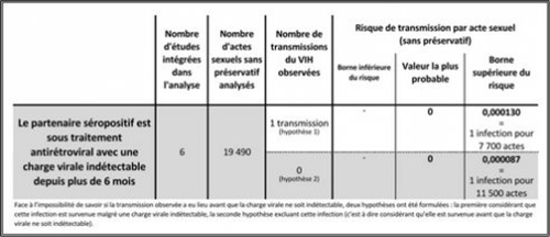 risque transmission acte sexuel 2015 fig3