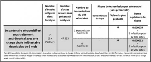 risque transmission acte sexuel 2015 fig4