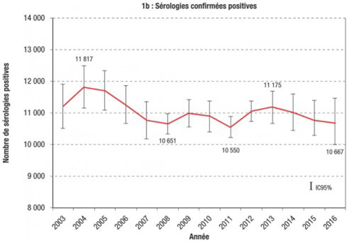 serologies confirmees positives