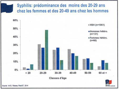 syphilis par ages