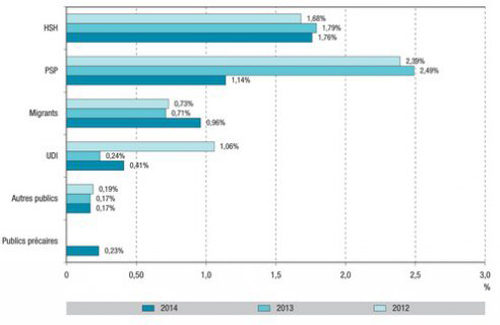 taux positivite TROD categories